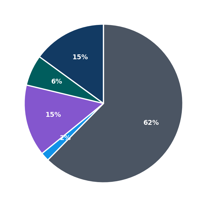 Minimum Investment Breakdown