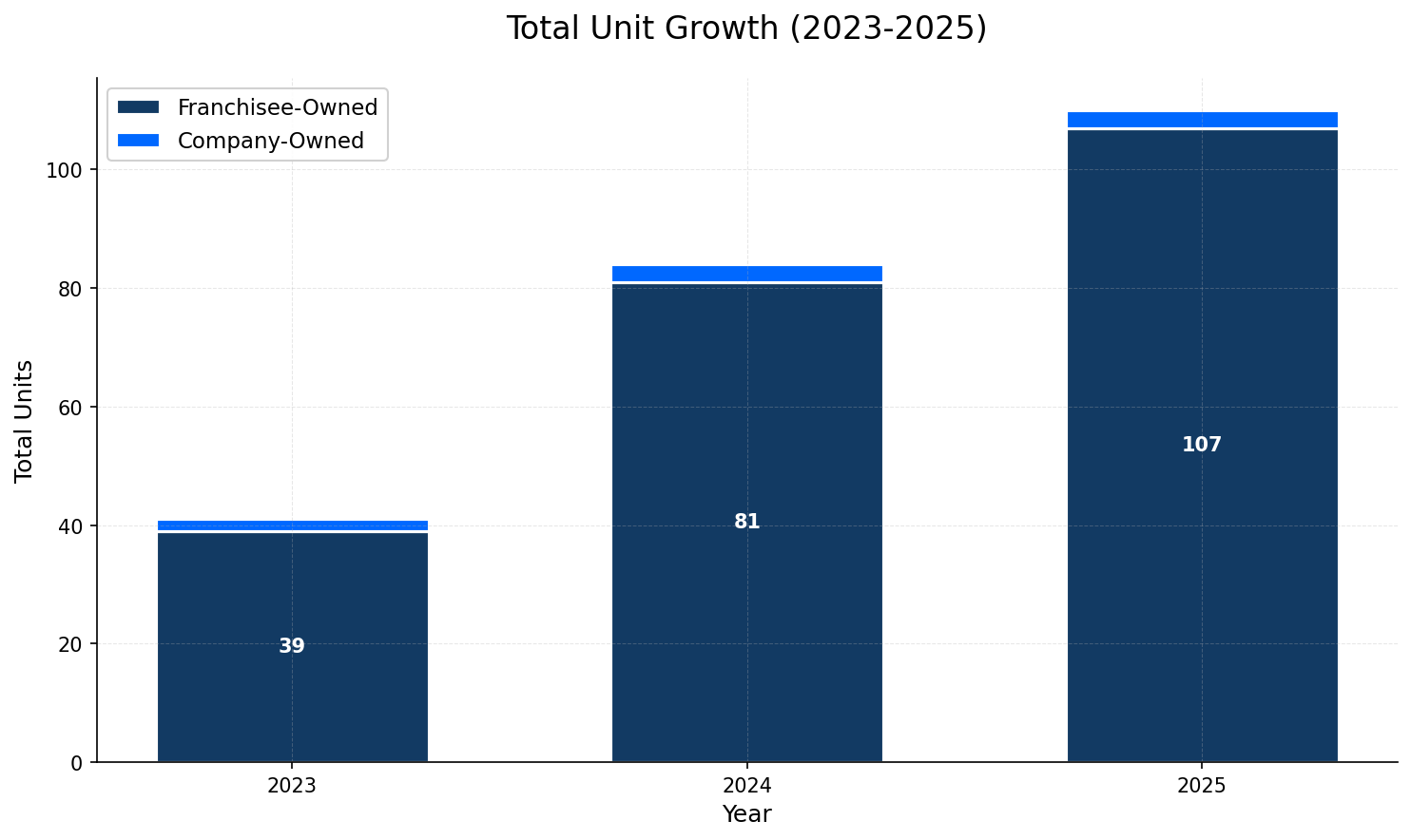 Unit Growth Chart