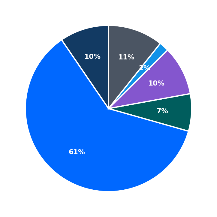 Maximum Investment Breakdown