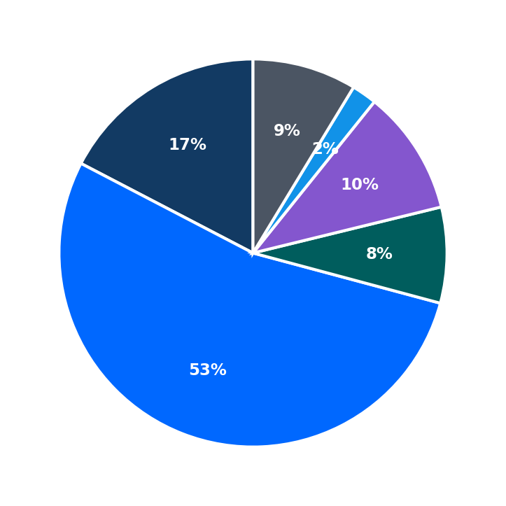 Minimum Investment Breakdown
