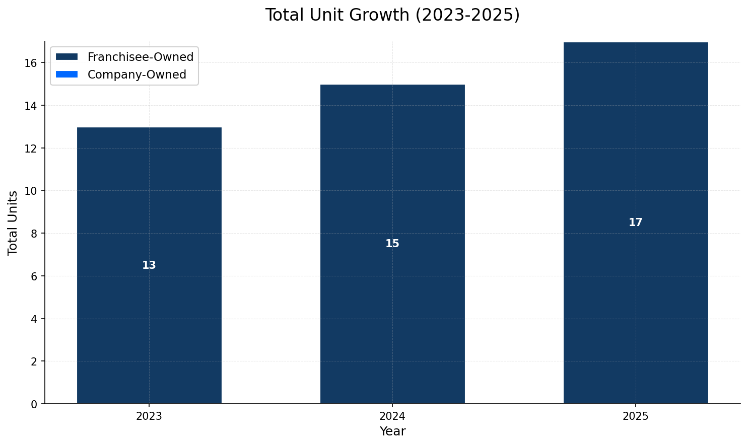 Unit Growth Chart