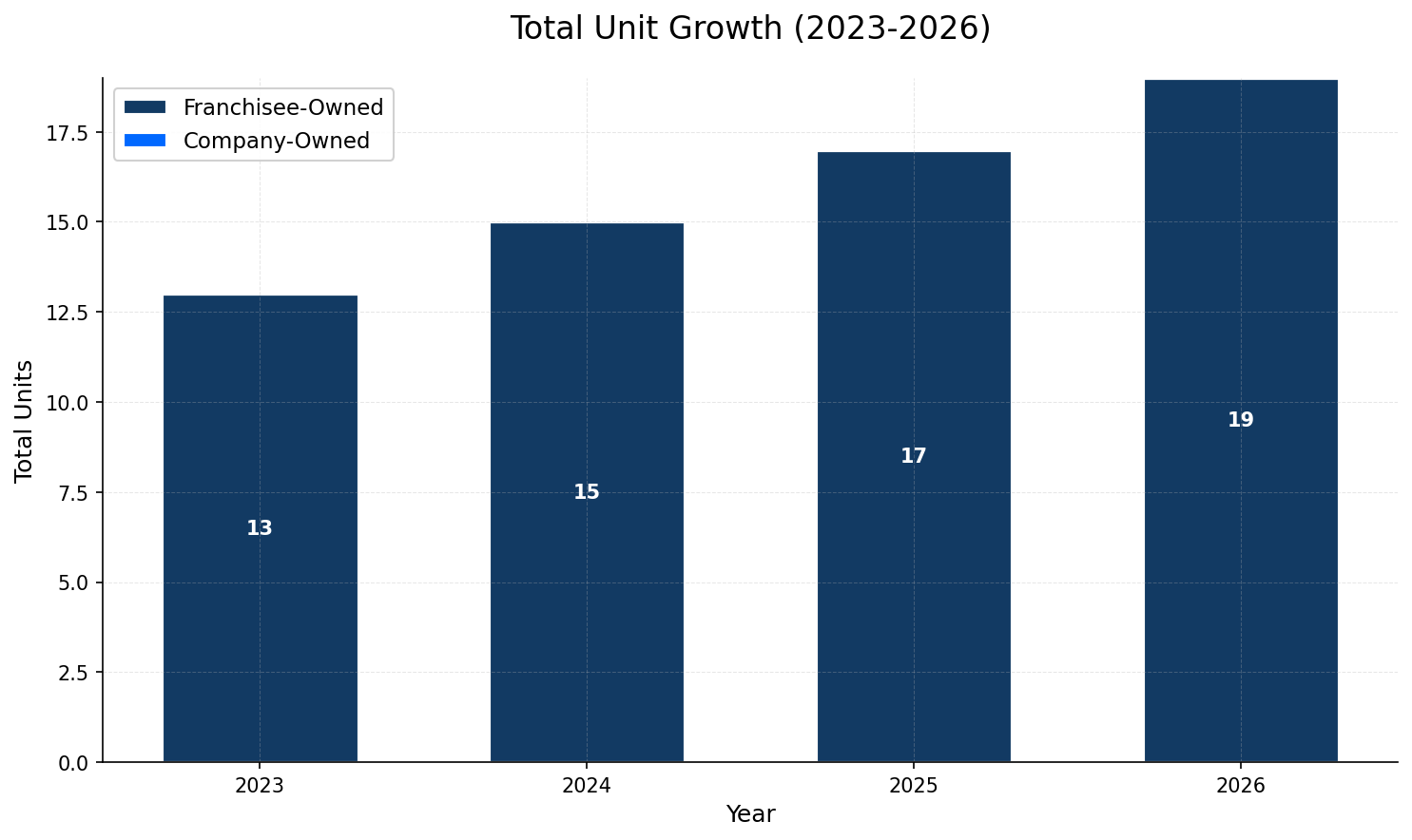Unit Growth Chart