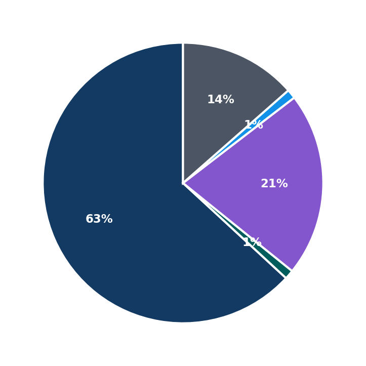 Minimum Investment Breakdown