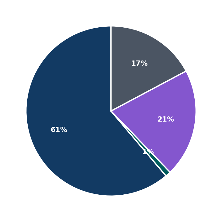 Minimum Investment Breakdown