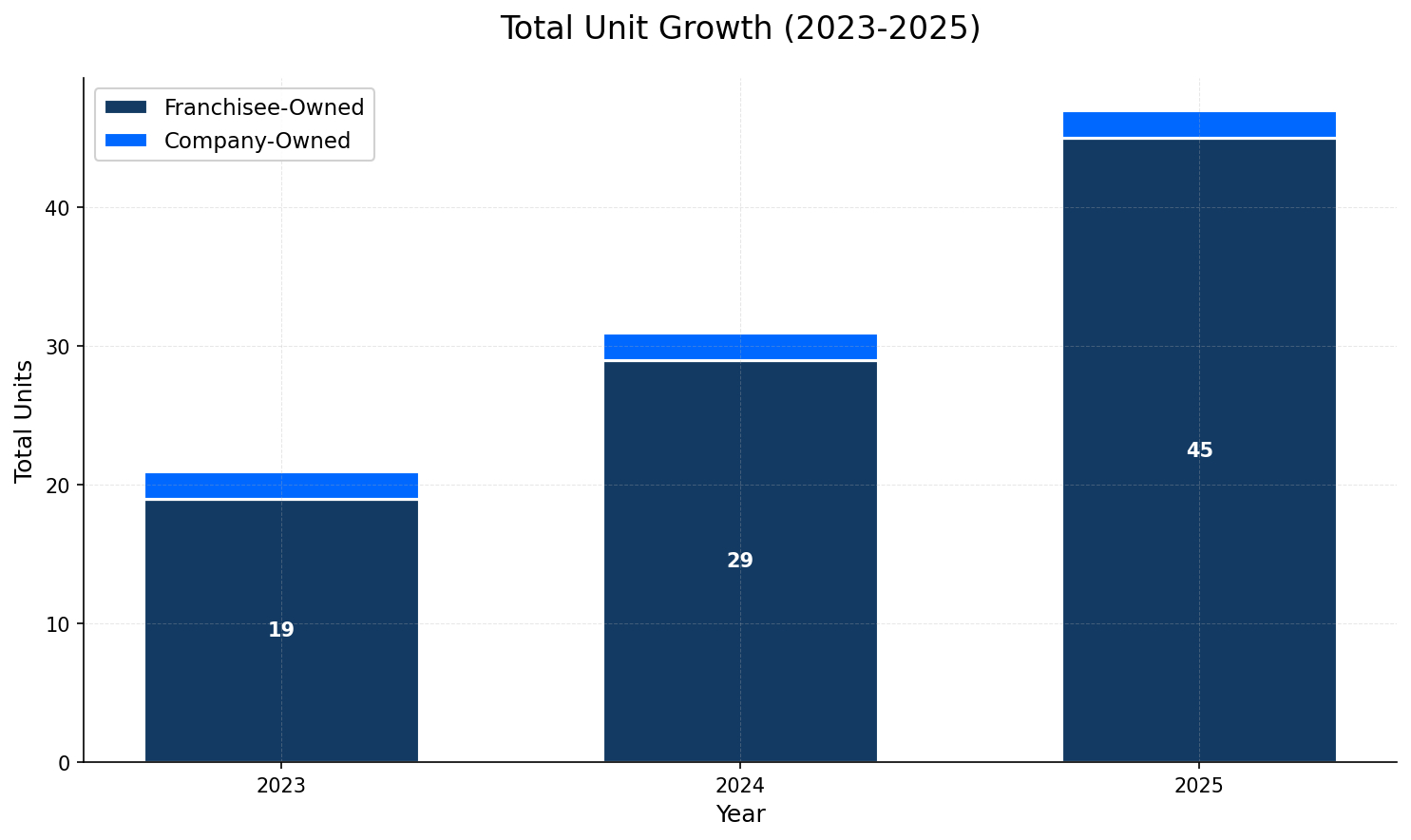 Unit Growth Chart