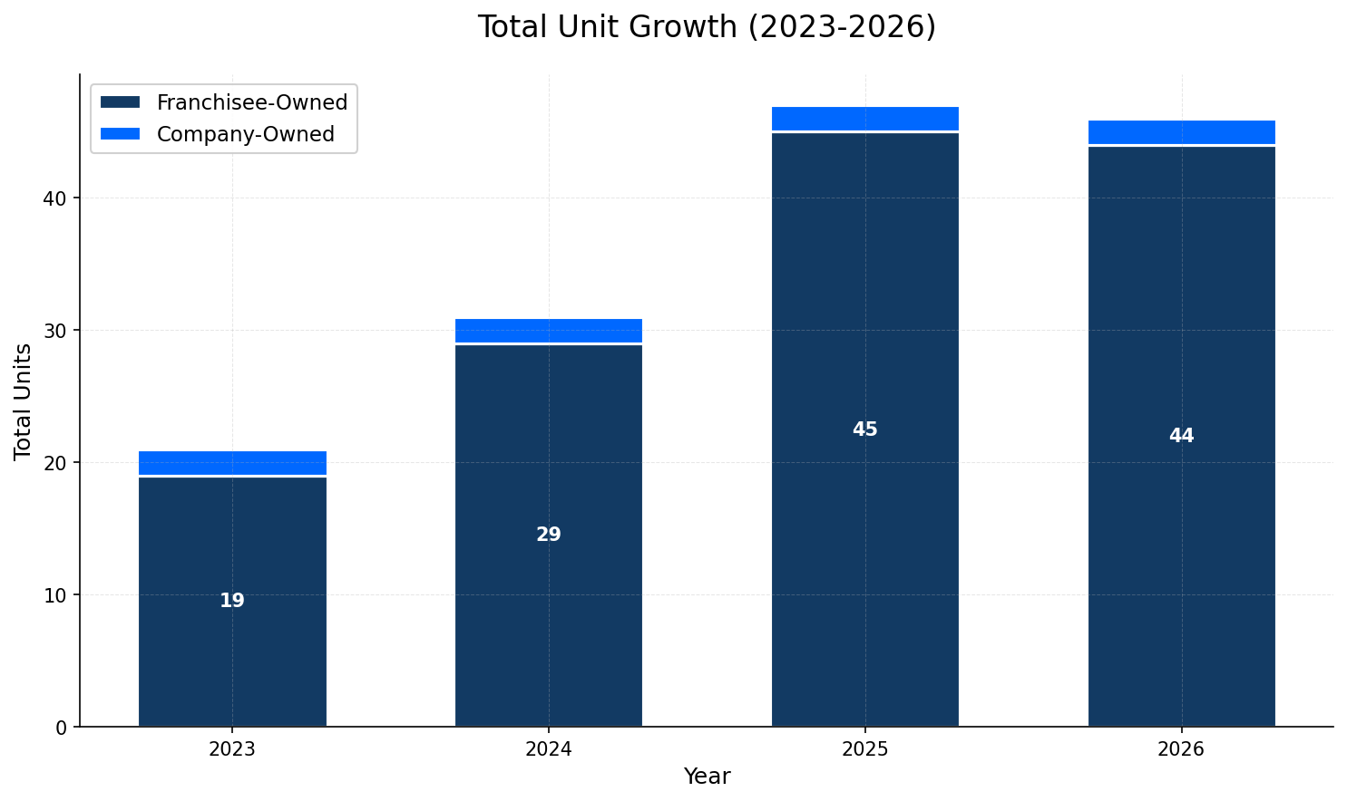 Unit Growth Chart