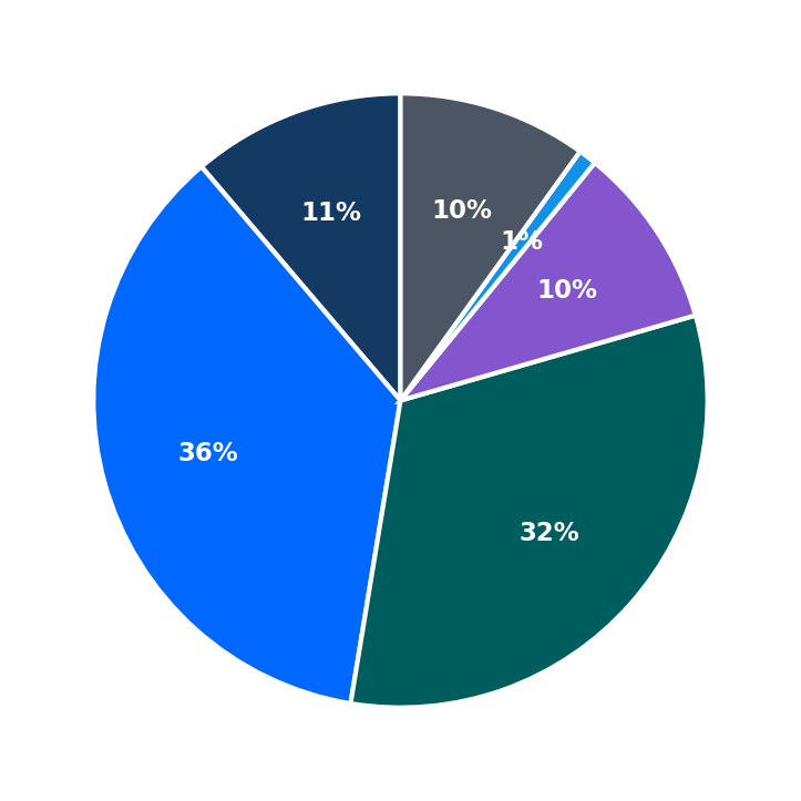 Minimum Investment Breakdown
