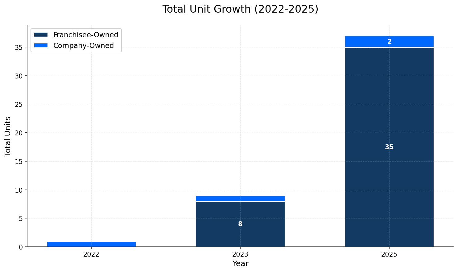 Unit Growth Chart