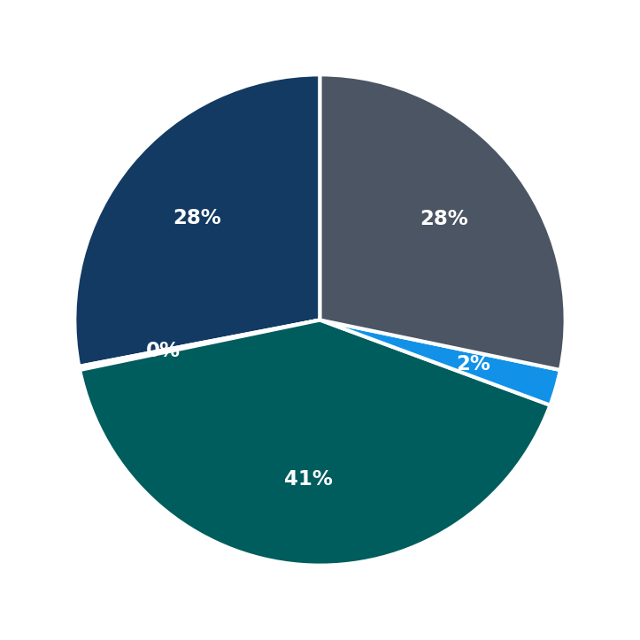 Minimum Investment Breakdown