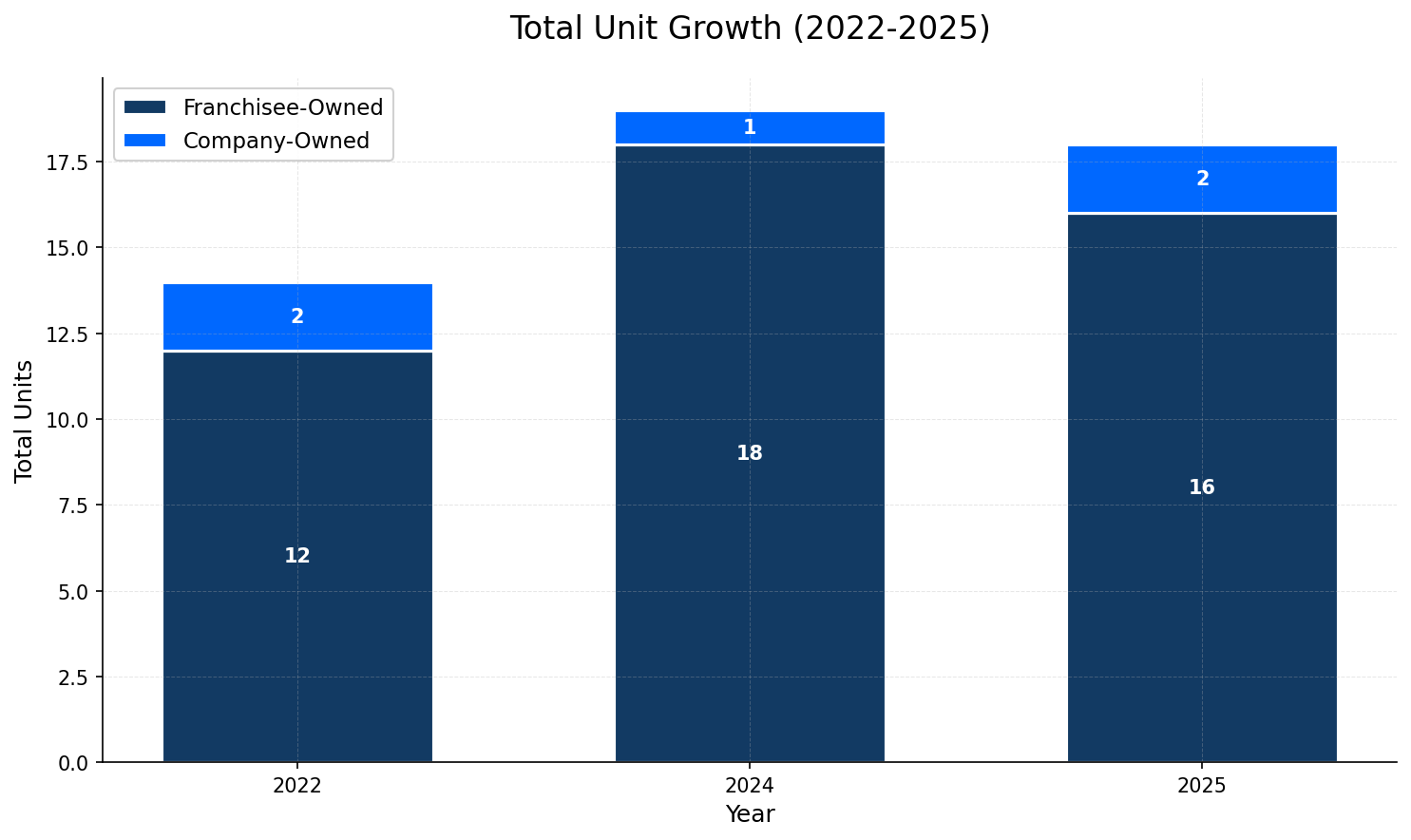 Unit Growth Chart