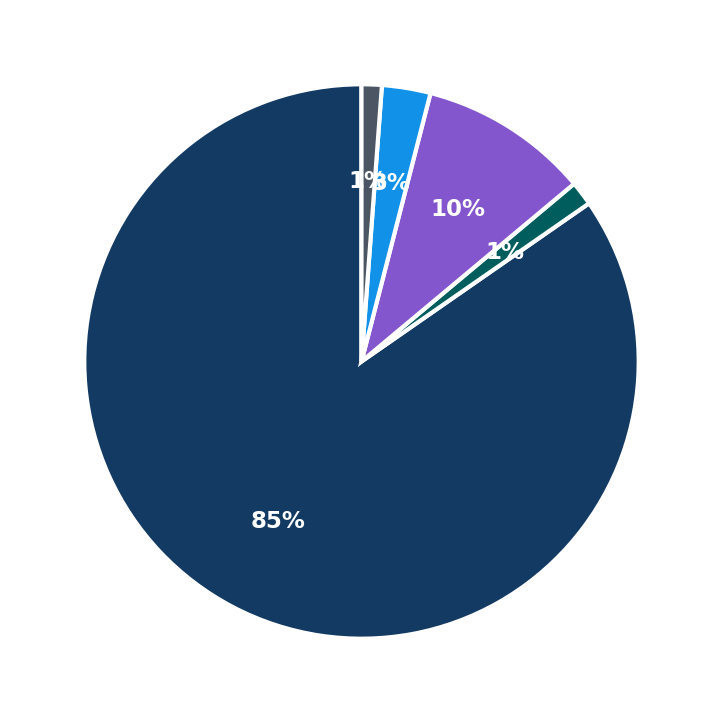 Minimum Investment Breakdown
