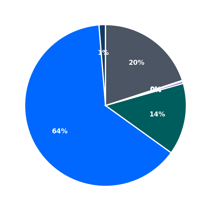 Minimum Investment Breakdown