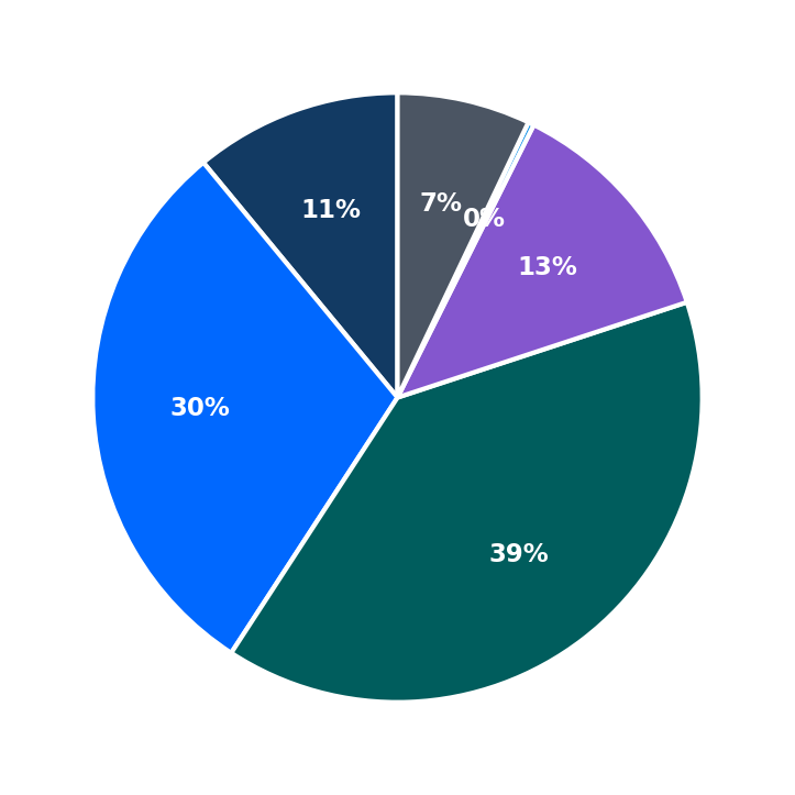 Minimum Investment Breakdown