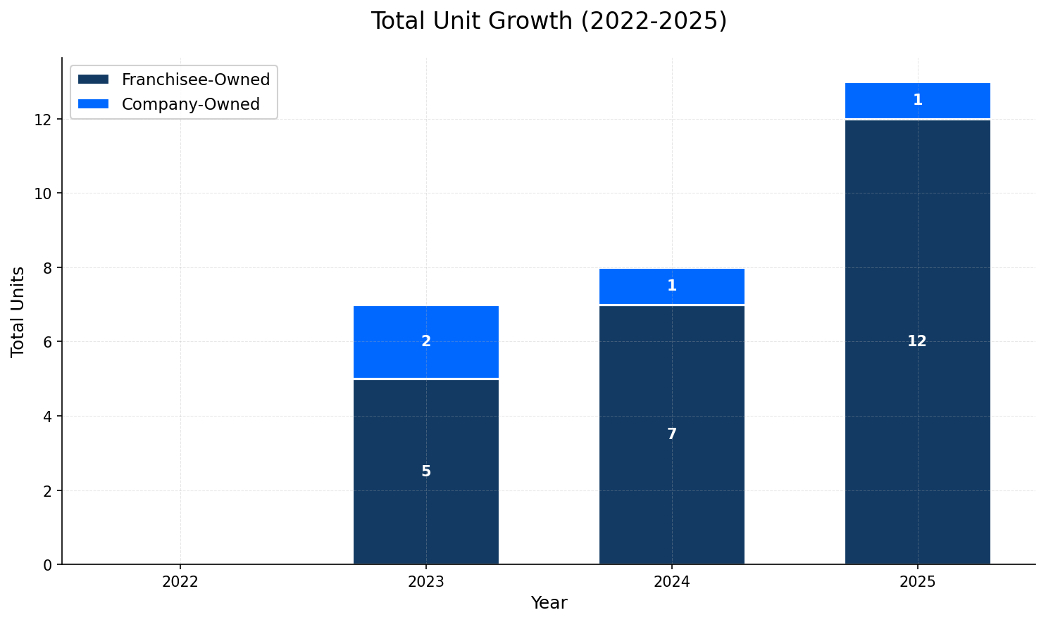 Unit Growth Chart