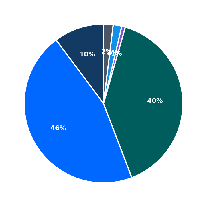 Minimum Investment Breakdown