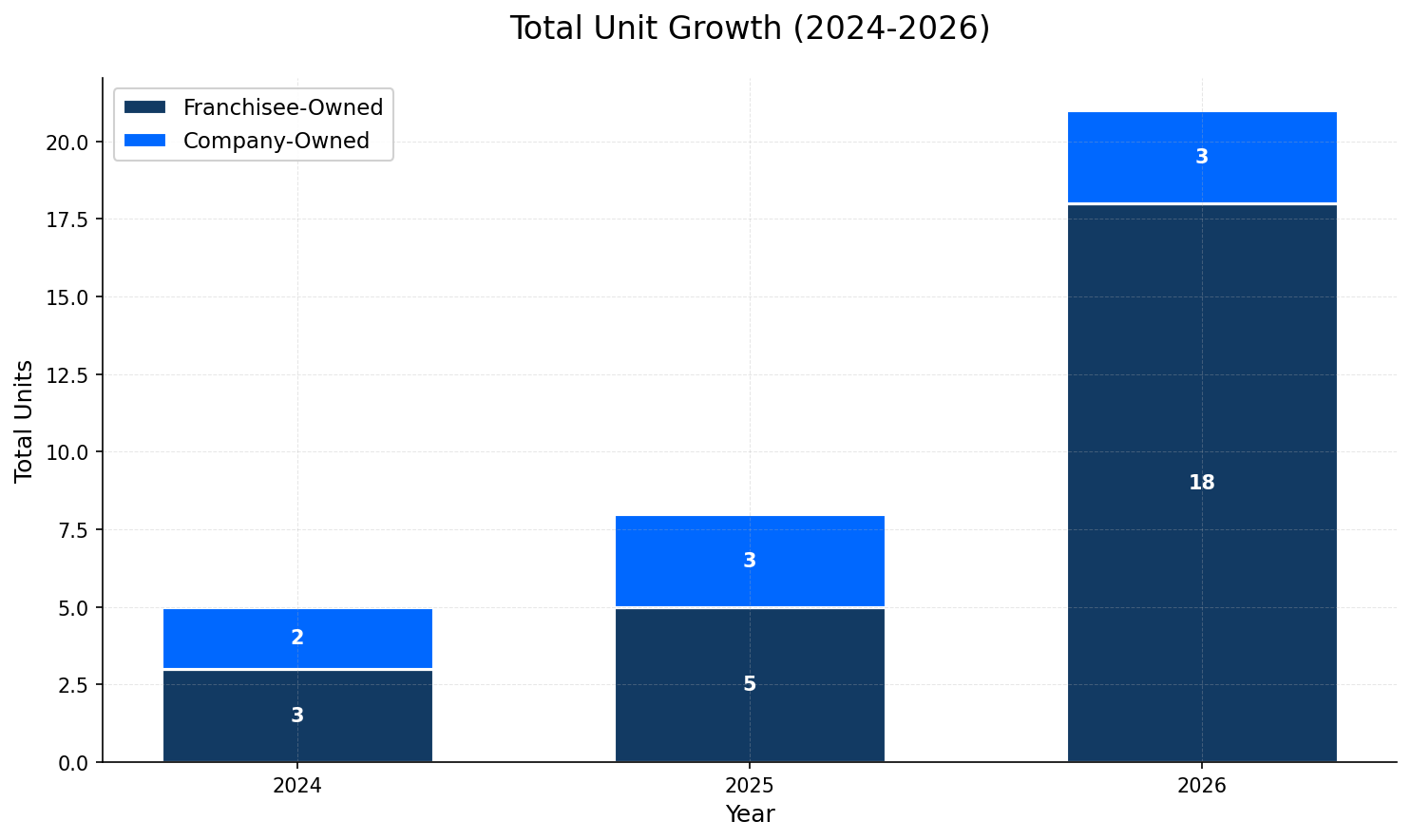 Unit Growth Chart