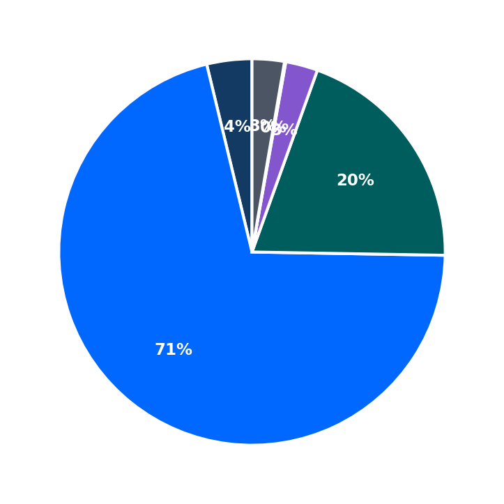 Minimum Investment Breakdown