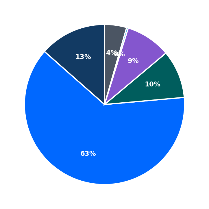 Minimum Investment Breakdown