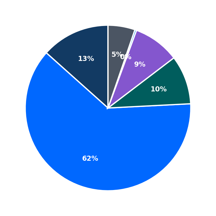 Minimum Investment Breakdown