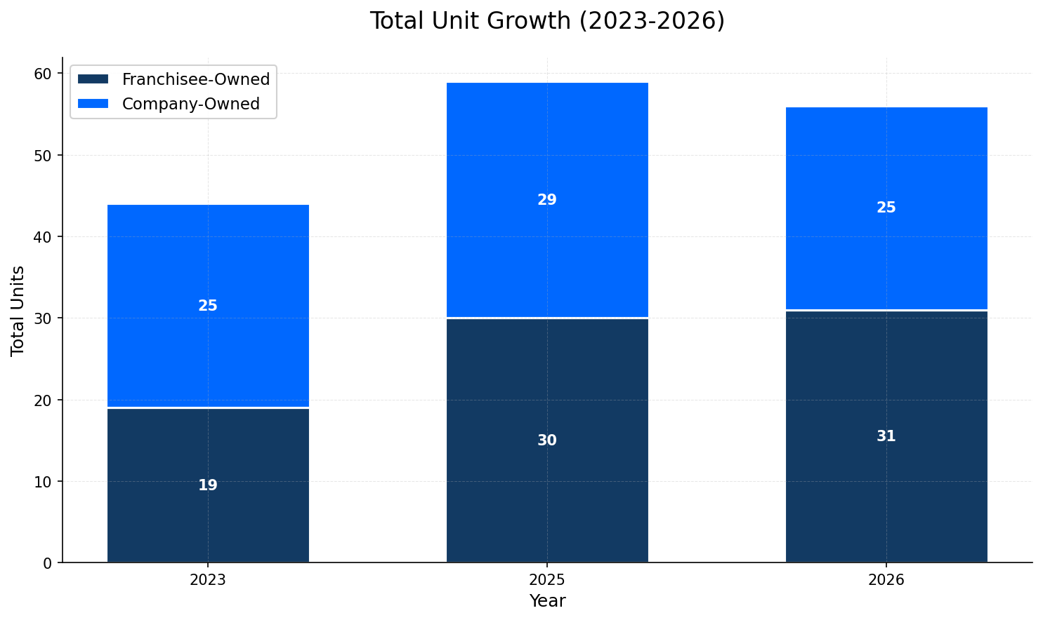 Unit Growth Chart