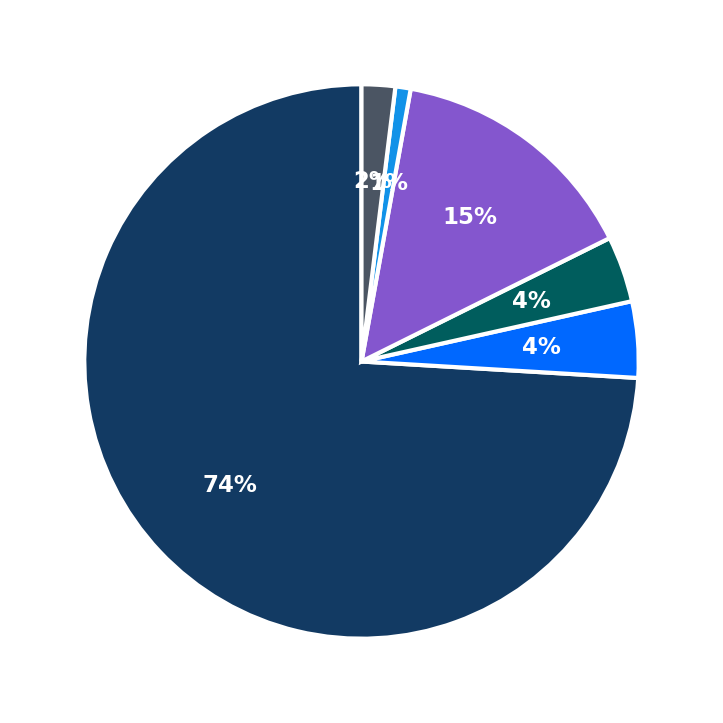 Minimum Investment Breakdown