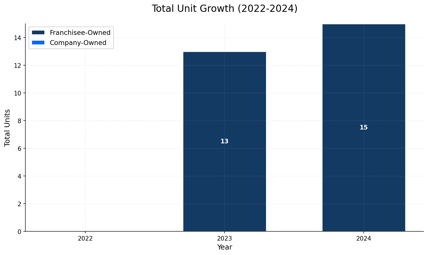 Unit Growth Chart