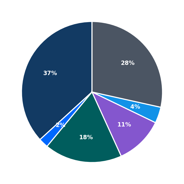 Minimum Investment Breakdown