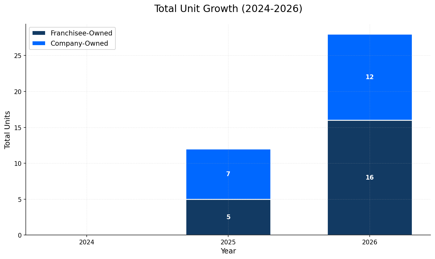 Unit Growth Chart