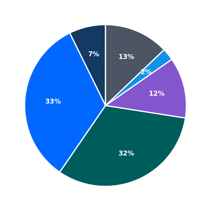 Minimum Investment Breakdown