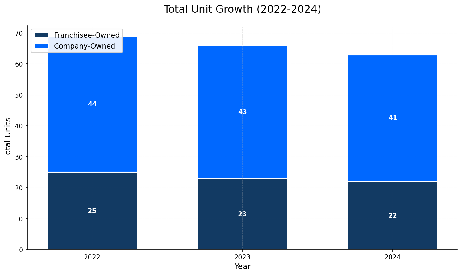 Unit Growth Chart