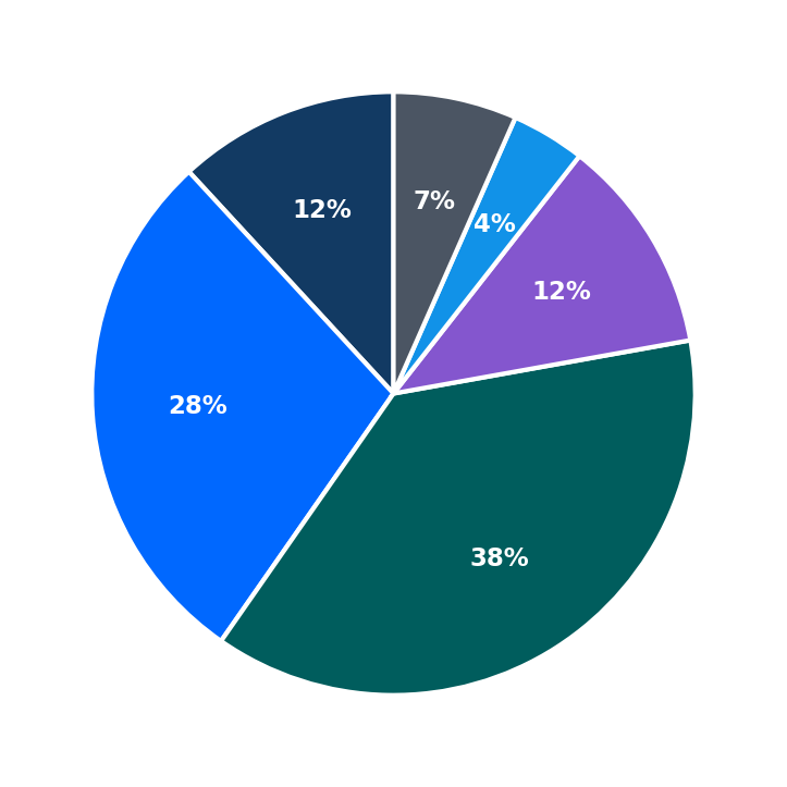 Minimum Investment Breakdown