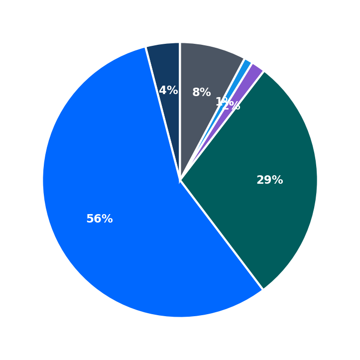 Minimum Investment Breakdown