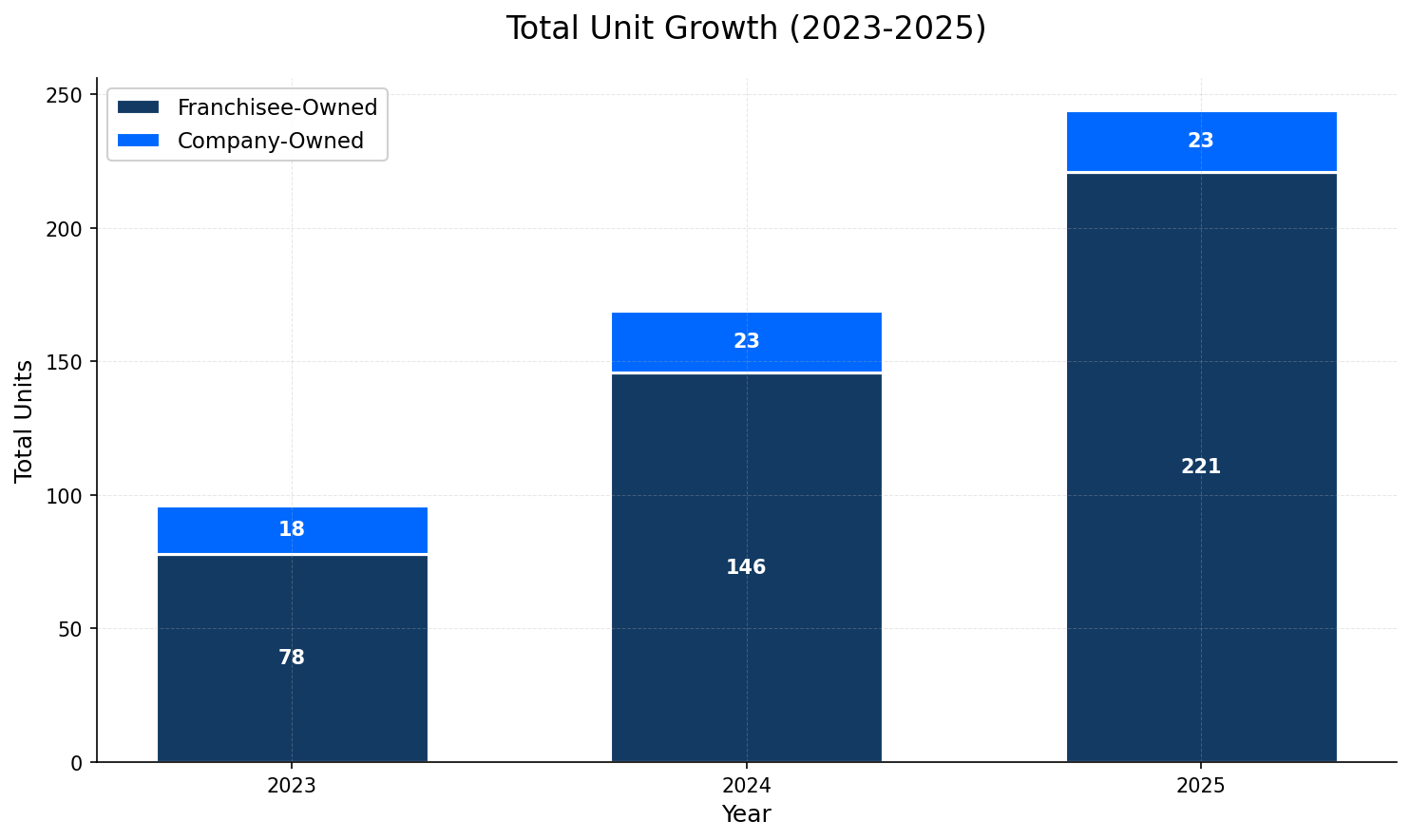 Unit Growth Chart