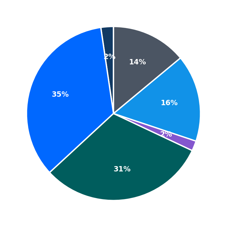 Minimum Investment Breakdown