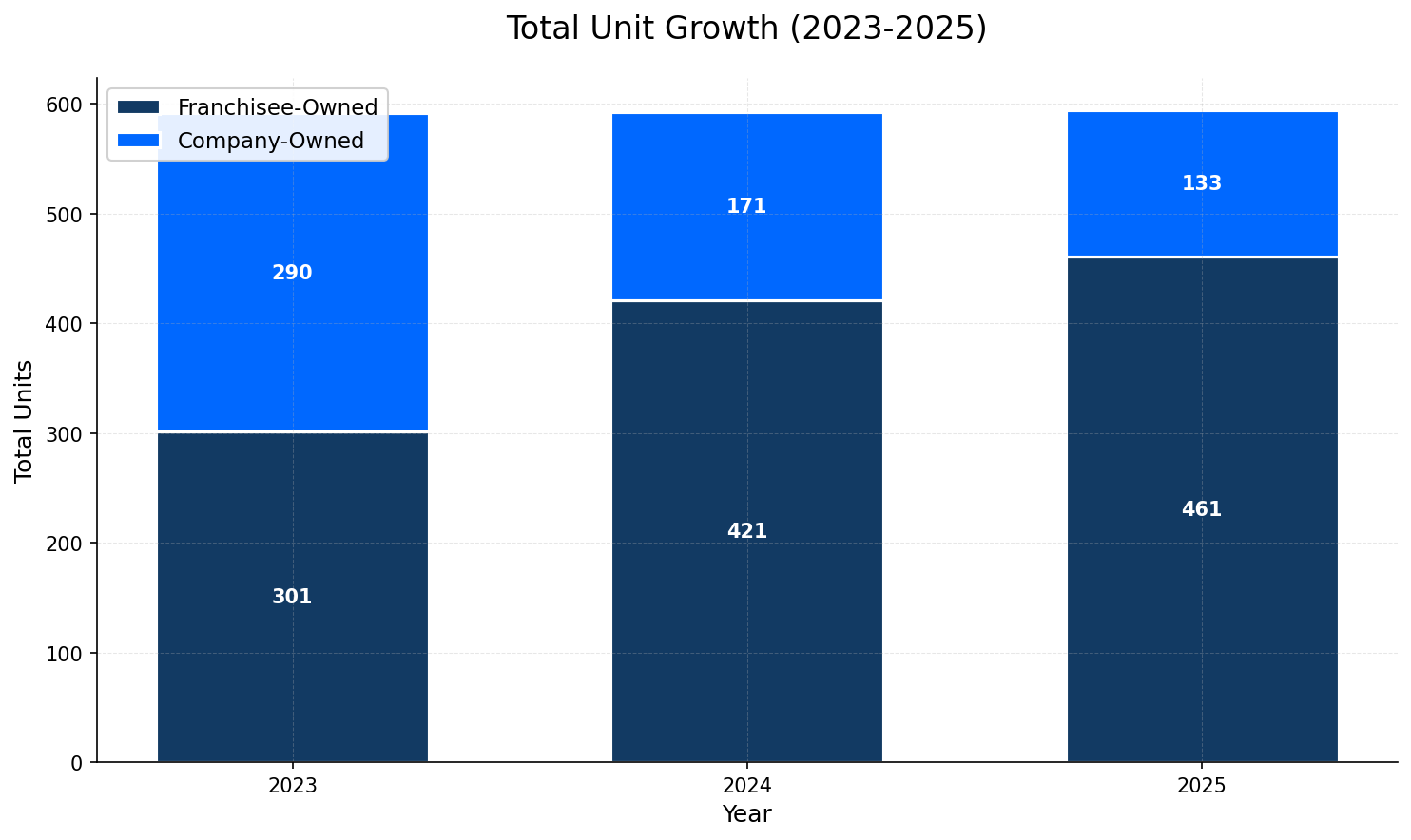 Unit Growth Chart