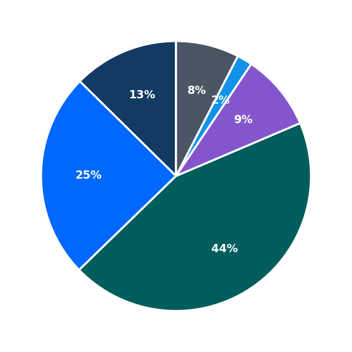 Minimum Investment Breakdown