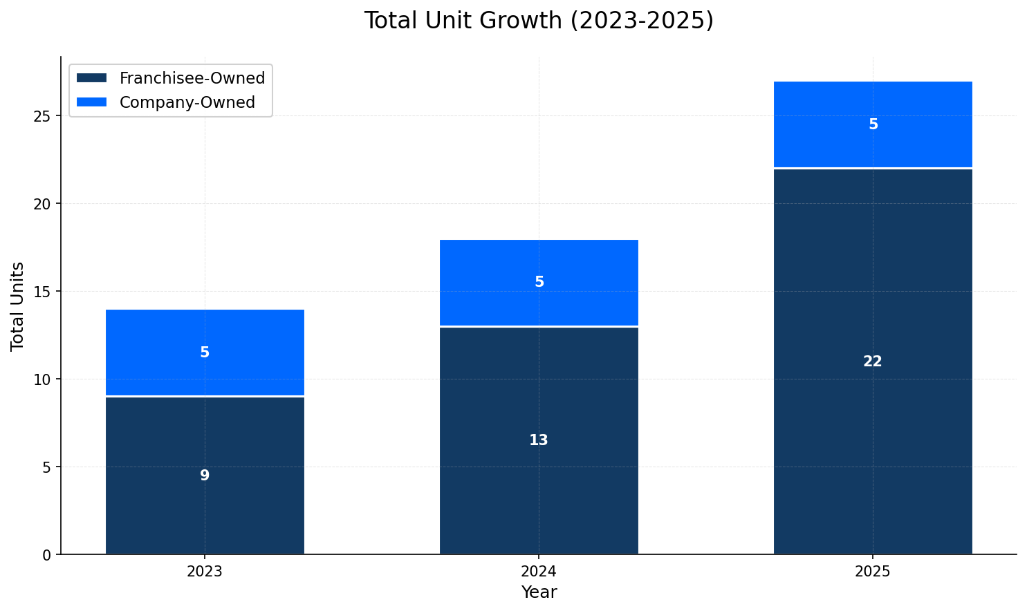 Unit Growth Chart