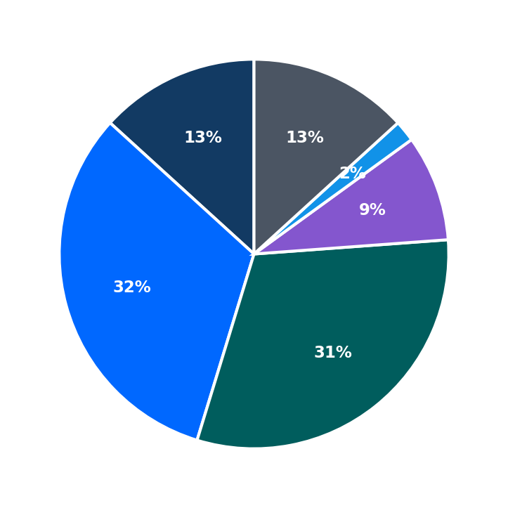 Minimum Investment Breakdown