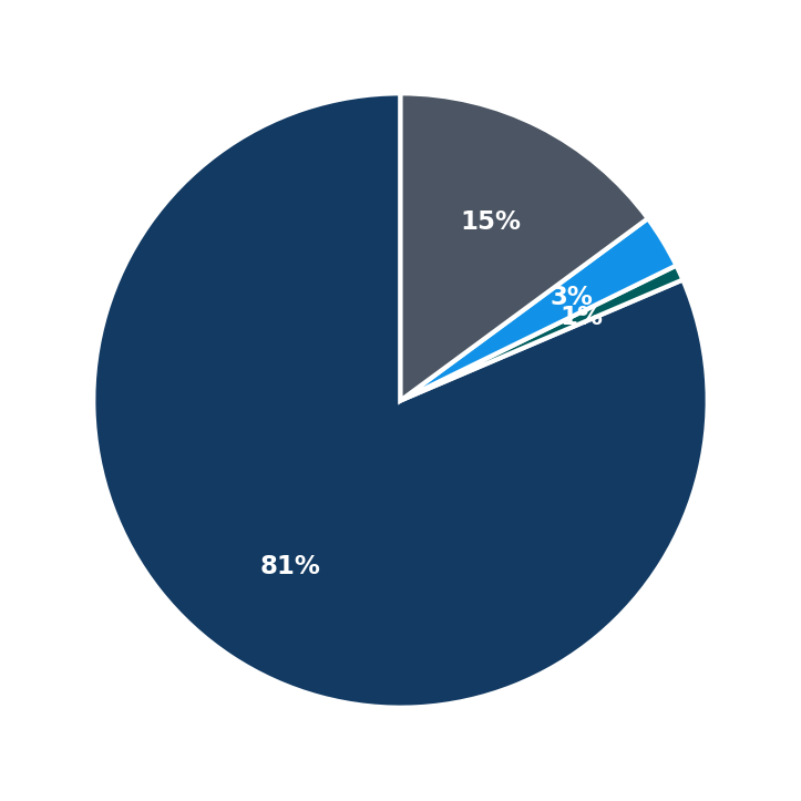 Minimum Investment Breakdown