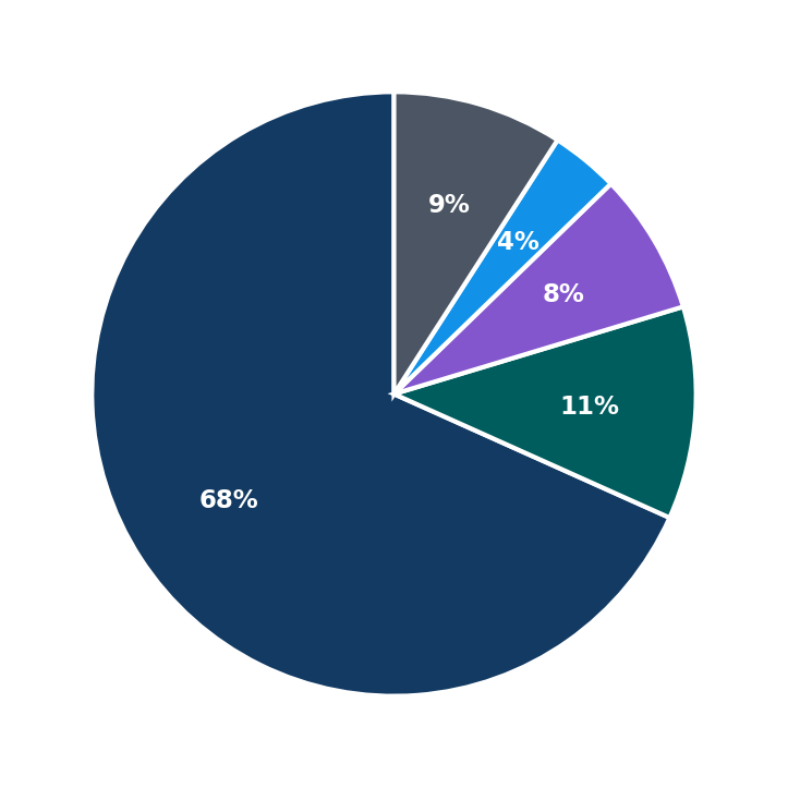 Minimum Investment Breakdown