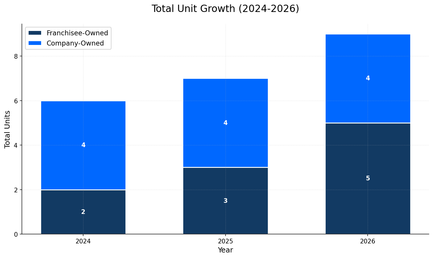 Unit Growth Chart