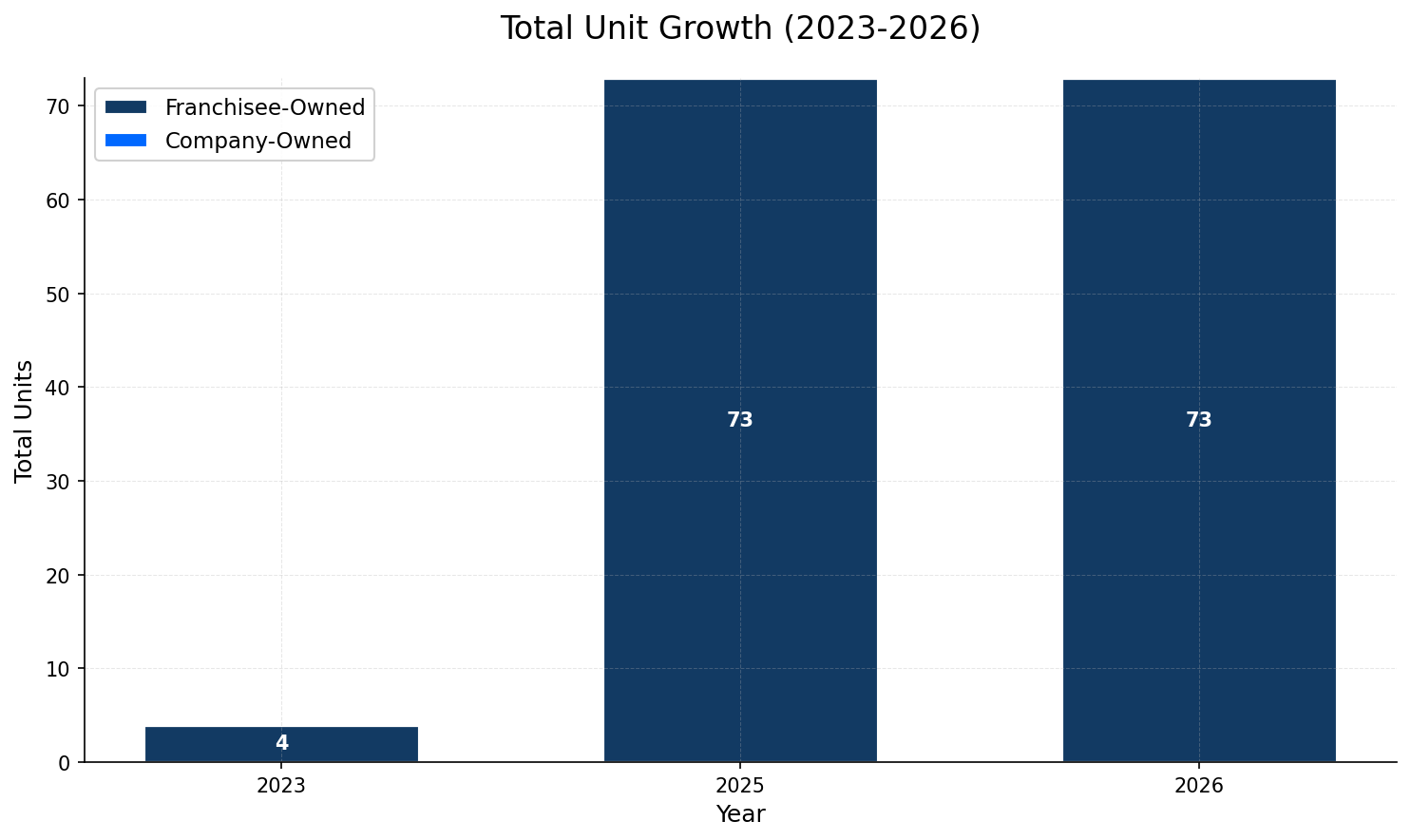 Unit Growth Chart