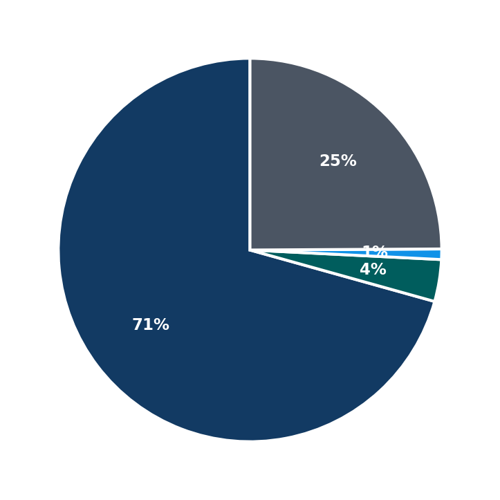 Minimum Investment Breakdown