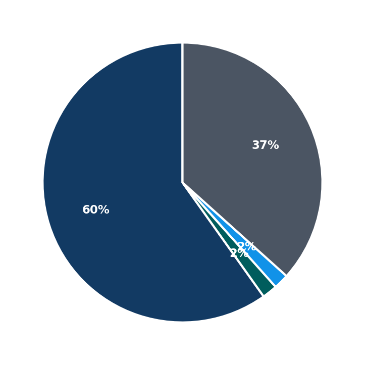 Destination Athlete maximum investment breakdown
