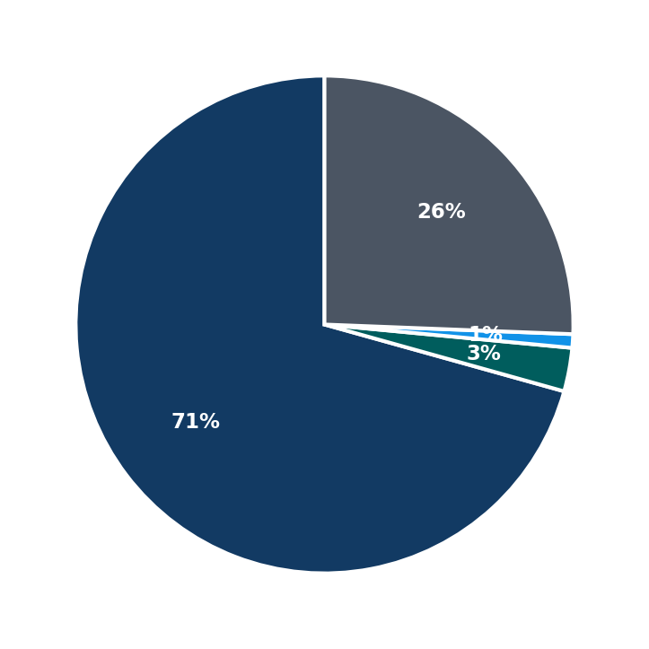 Destination Athlete minimum investment breakdown