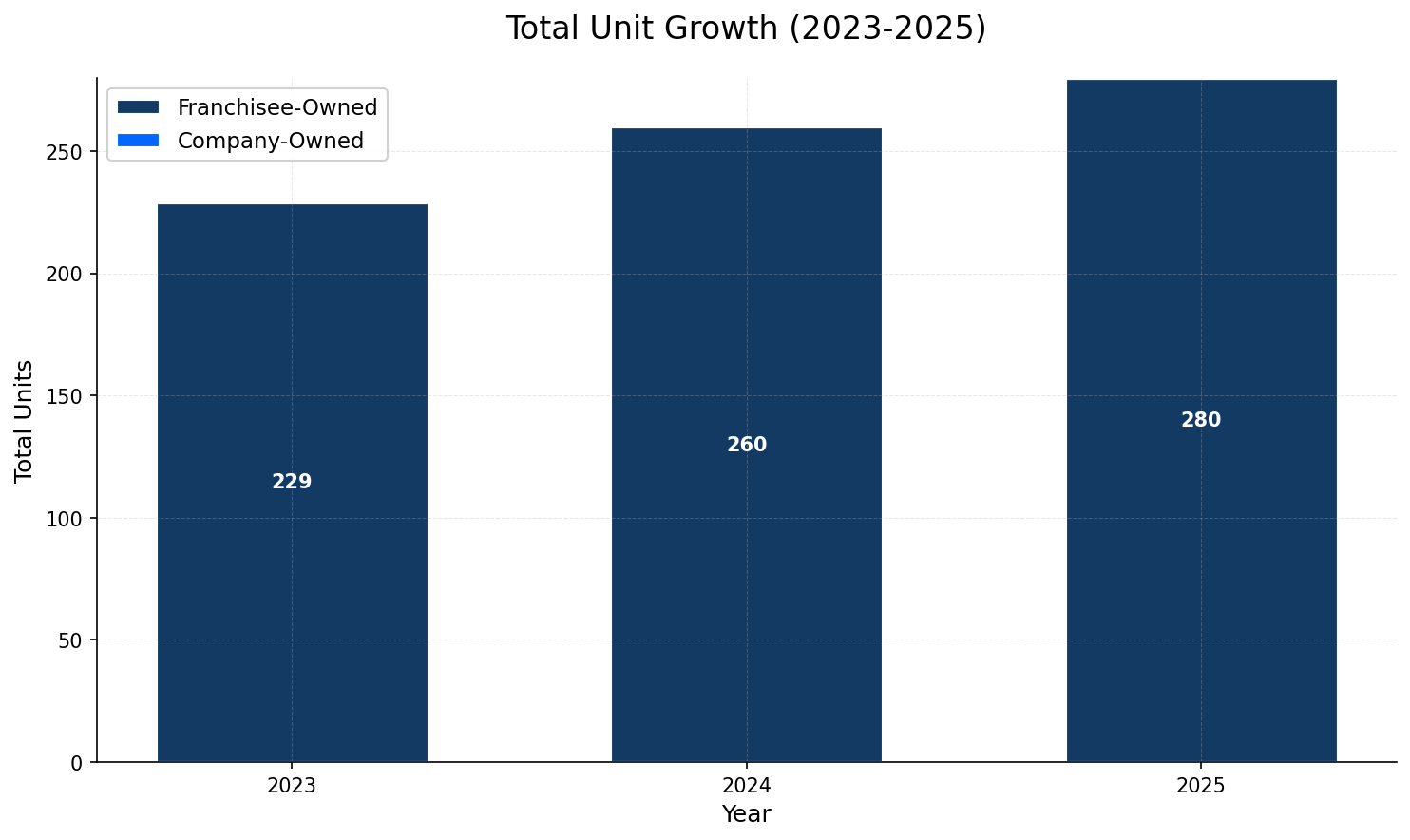 Unit Growth Chart