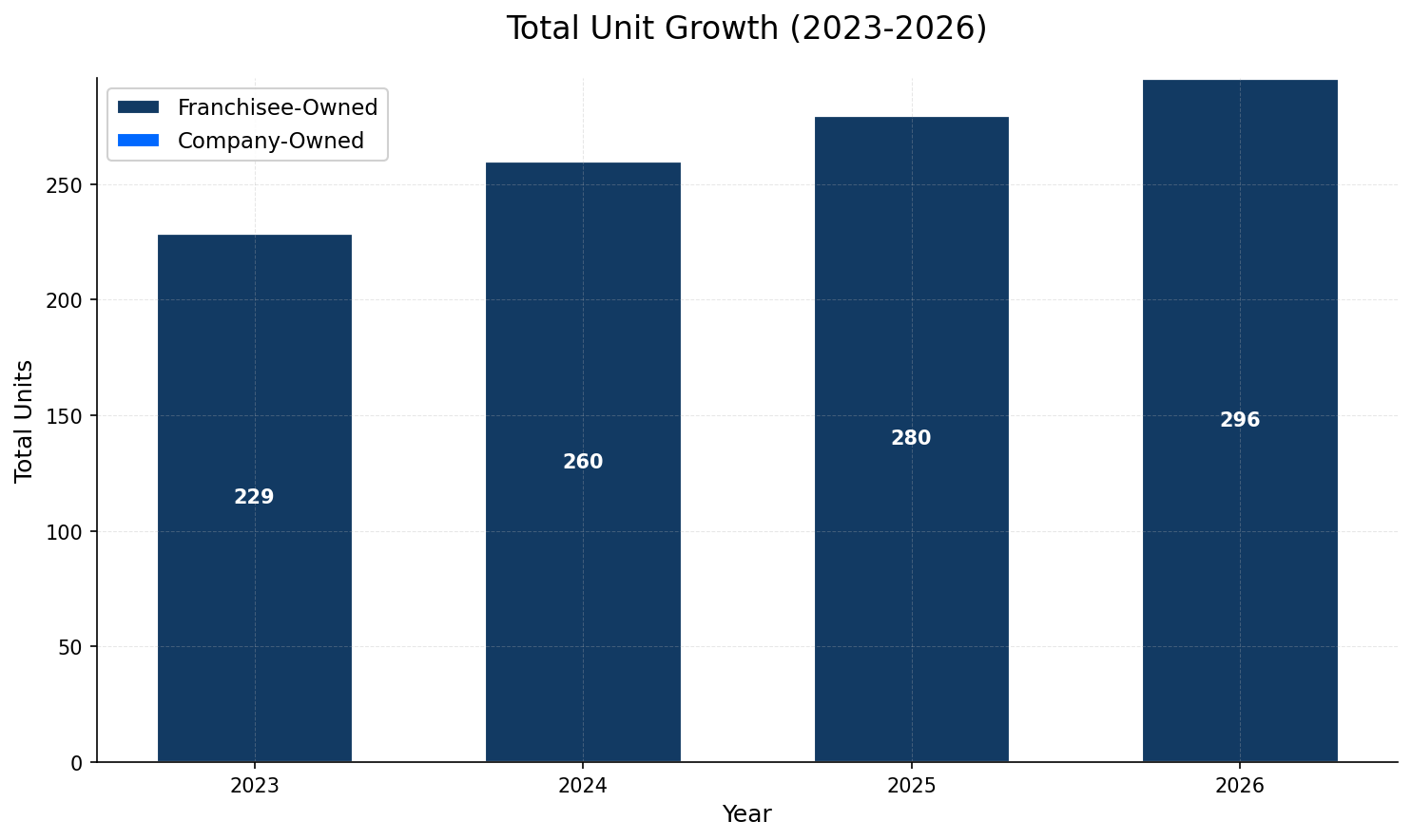 Unit Growth Chart