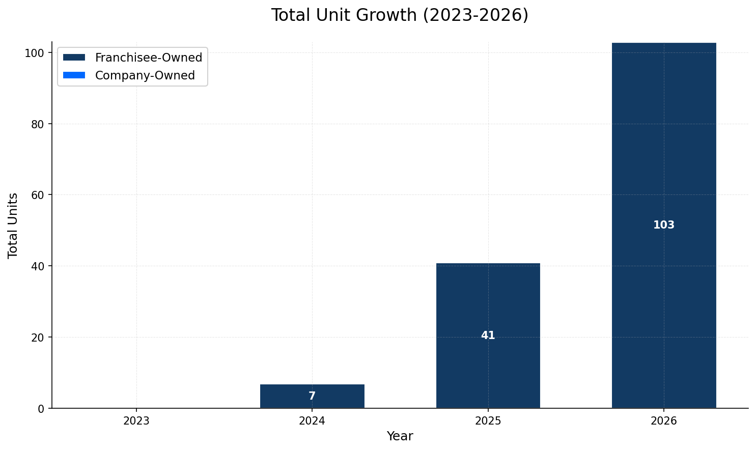 Unit Growth Chart