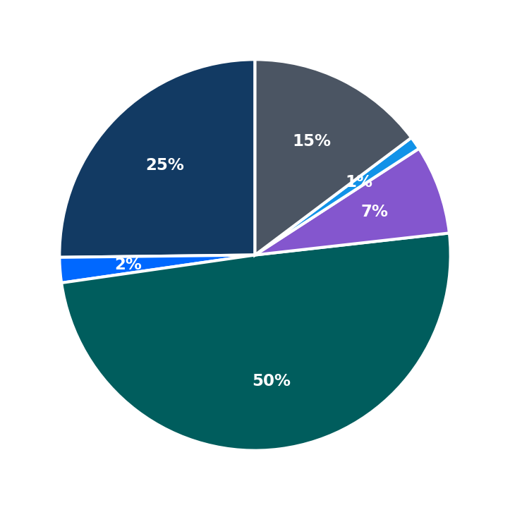 Minimum Investment Breakdown