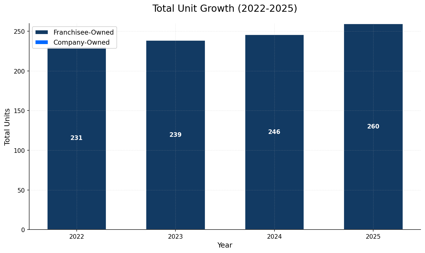 Unit Growth Chart